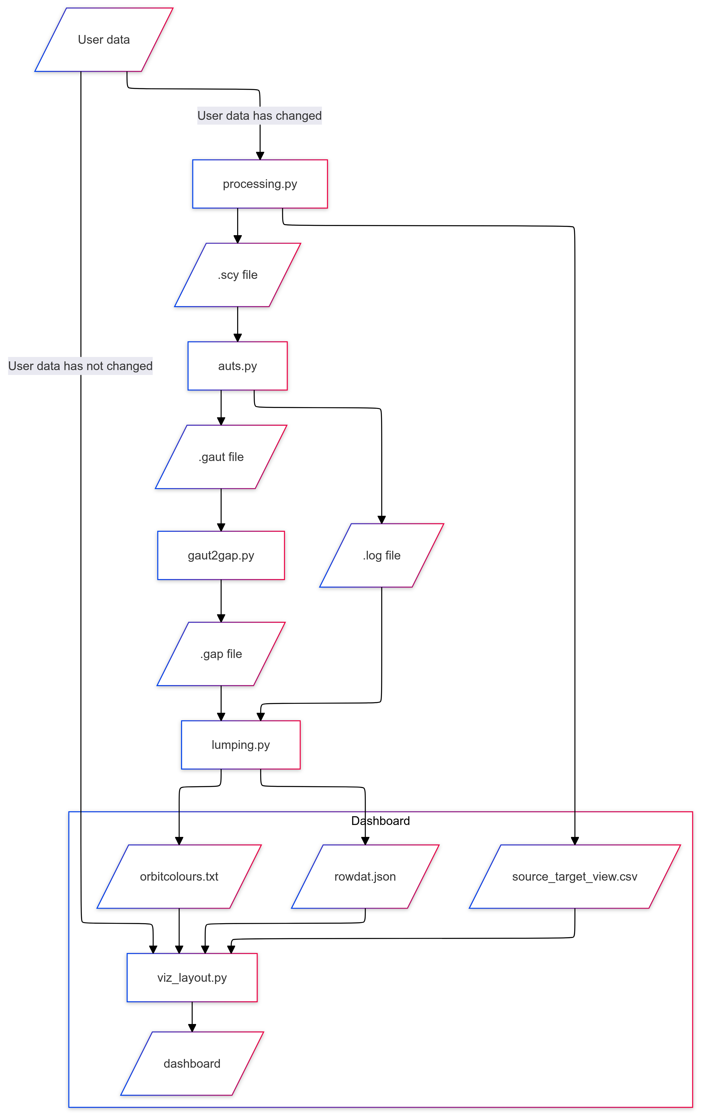 Flowchart Description